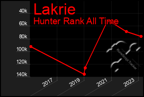 Total Graph of Lakrie