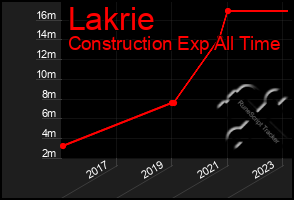 Total Graph of Lakrie
