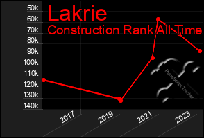 Total Graph of Lakrie