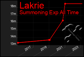 Total Graph of Lakrie