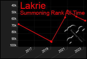 Total Graph of Lakrie