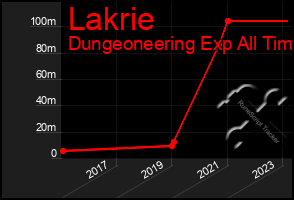 Total Graph of Lakrie