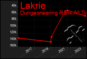Total Graph of Lakrie