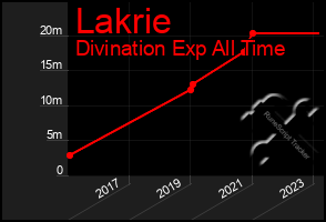 Total Graph of Lakrie