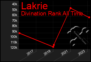 Total Graph of Lakrie