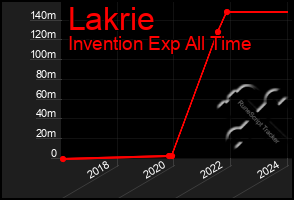 Total Graph of Lakrie