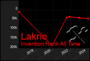 Total Graph of Lakrie