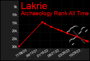 Total Graph of Lakrie
