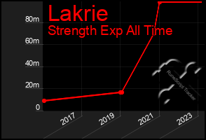 Total Graph of Lakrie