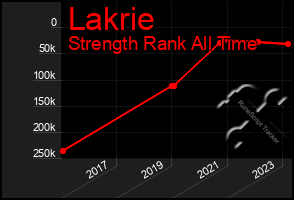 Total Graph of Lakrie