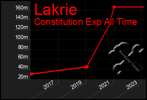 Total Graph of Lakrie