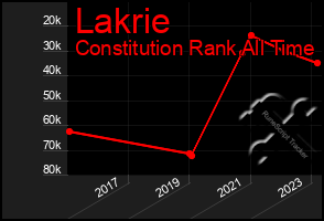 Total Graph of Lakrie