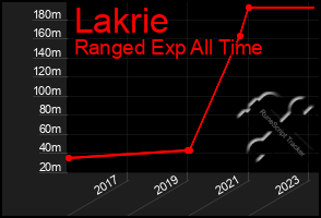 Total Graph of Lakrie