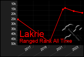 Total Graph of Lakrie