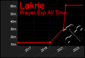 Total Graph of Lakrie