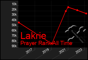 Total Graph of Lakrie