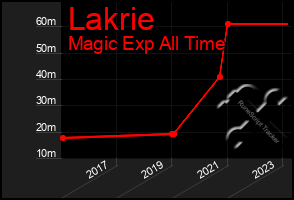 Total Graph of Lakrie
