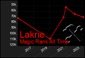 Total Graph of Lakrie