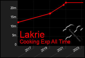 Total Graph of Lakrie