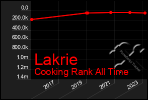 Total Graph of Lakrie
