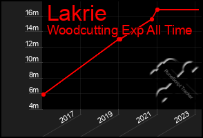 Total Graph of Lakrie