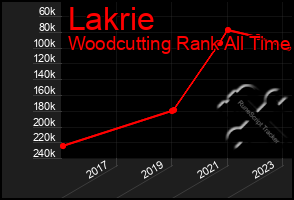 Total Graph of Lakrie