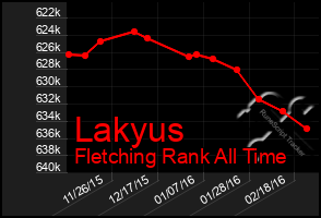 Total Graph of Lakyus