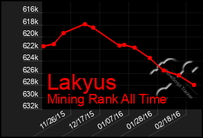 Total Graph of Lakyus