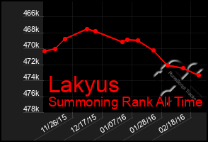 Total Graph of Lakyus