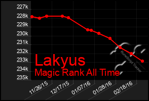 Total Graph of Lakyus
