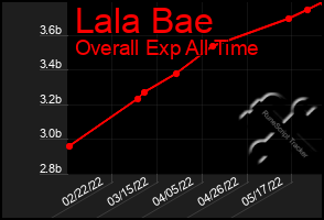 Total Graph of Lala Bae