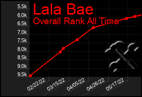 Total Graph of Lala Bae