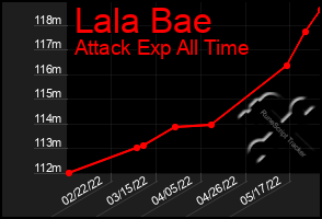 Total Graph of Lala Bae