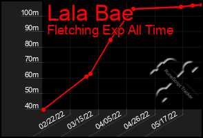 Total Graph of Lala Bae