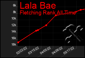 Total Graph of Lala Bae