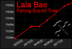 Total Graph of Lala Bae