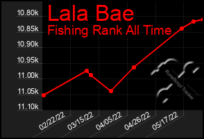 Total Graph of Lala Bae