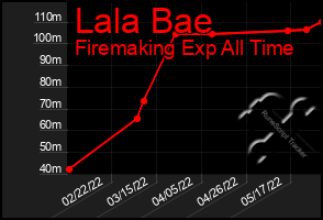 Total Graph of Lala Bae