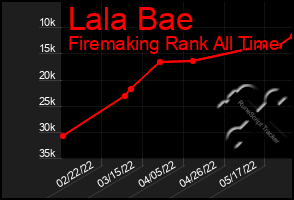 Total Graph of Lala Bae