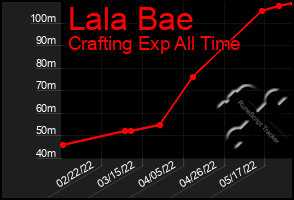 Total Graph of Lala Bae