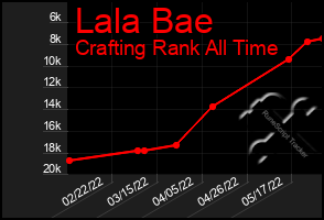 Total Graph of Lala Bae