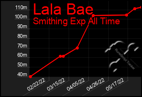 Total Graph of Lala Bae