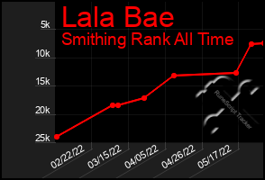 Total Graph of Lala Bae