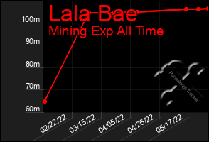 Total Graph of Lala Bae