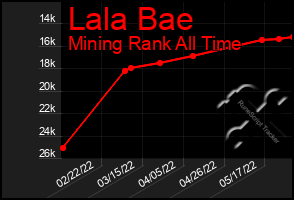 Total Graph of Lala Bae