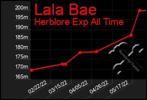 Total Graph of Lala Bae