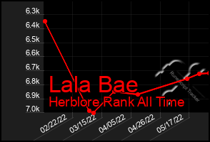 Total Graph of Lala Bae