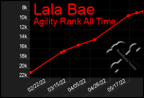 Total Graph of Lala Bae