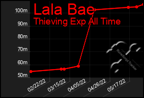 Total Graph of Lala Bae