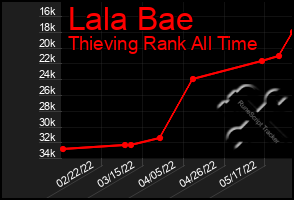 Total Graph of Lala Bae